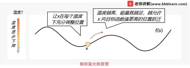 模拟退火的原理