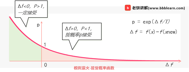 接受概率函数