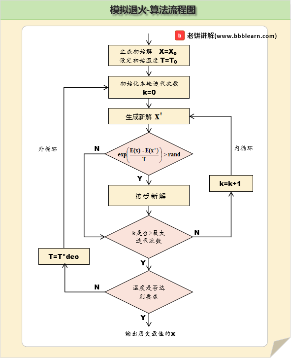 模拟退火-算法流程图