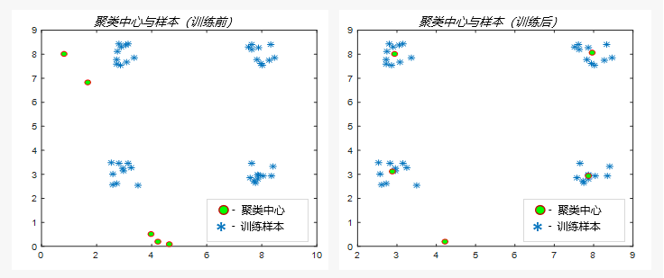 kohonen规则聚类结果