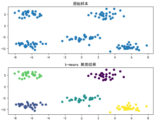 kmeans聚类的效果