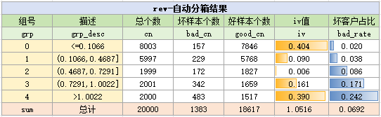 rev变量的分箱效果