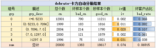 debrate变量卡方分箱结果