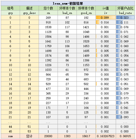 loan_num变量初探结果