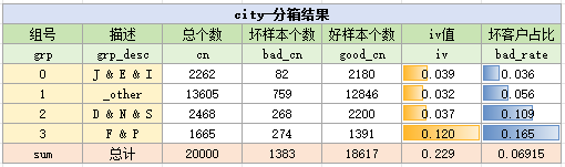 city变量分箱结果