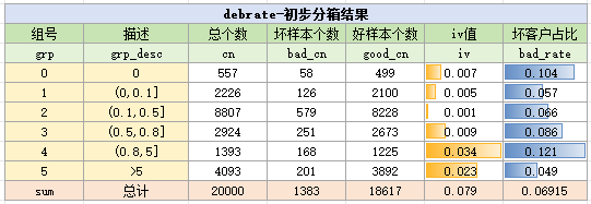 debrate变量初步分箱结果