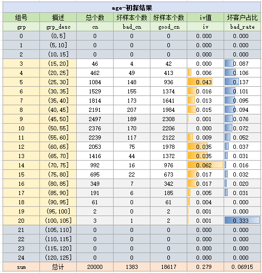 age变量初探结果
