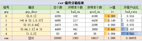 rev变量最终分箱结果