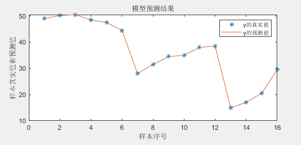 模型的预测结果