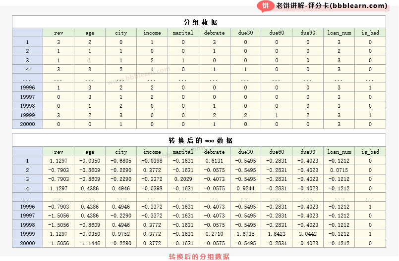 转换后的woe数据