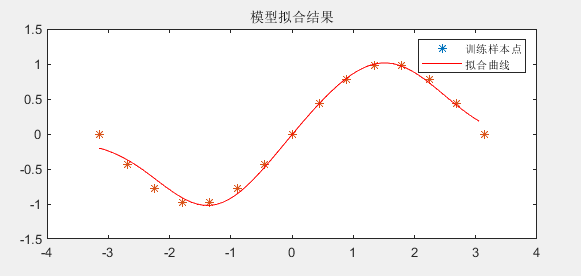 模型的拟合结果