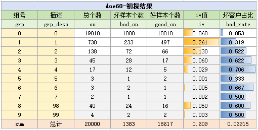 due60变量初探结果