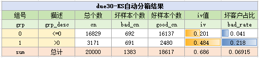 due30变量KS分箱结果