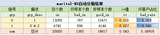 marital变量KS分箱结果