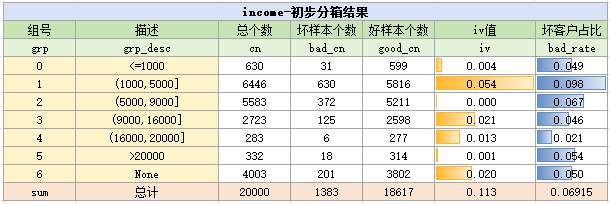 imcome变量初步分箱结果