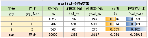 marital变量分箱结果