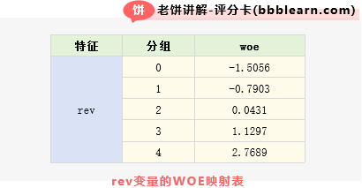 rev变量的WOE映射表