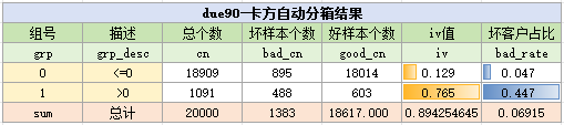 due90变量卡方分箱结果