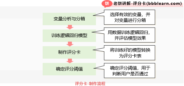 评分卡-制作流程