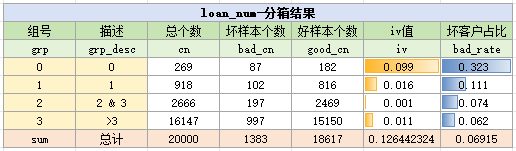 loan_num变量分箱结果