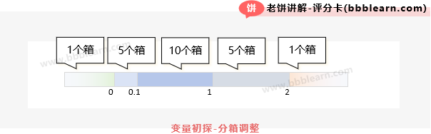 rev变量的分箱调整方案