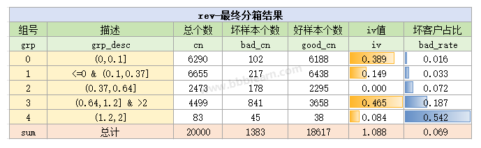 rev变量最终的分箱结果