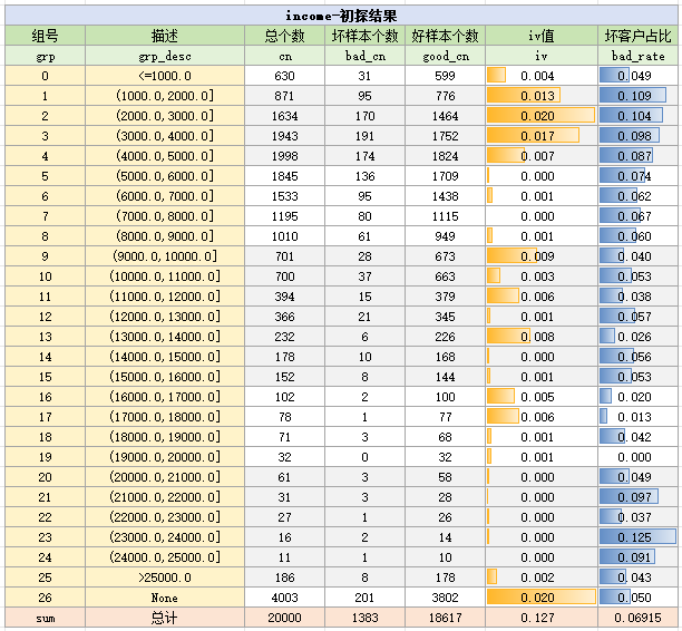 imcome变量最终初探结果