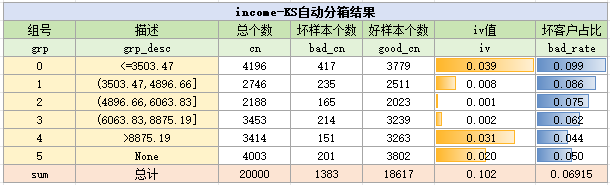 imcome变量KS分箱结果
