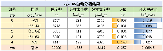age变量KS分箱结果