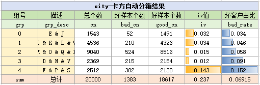 city变量卡方分箱结果