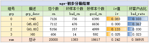 age变量初步分箱结果