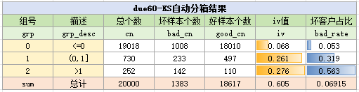 due60变量KS分箱结果