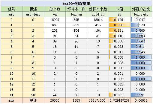 due90变量初探结果