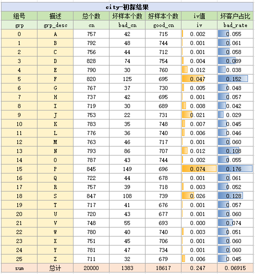 city变量初探结果