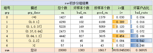 rev变量初步分箱结果