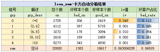 loan_num变量卡方分箱结果