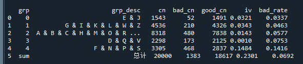 city变量分箱代码运行结果