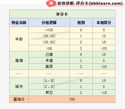 评分卡表