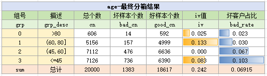 age变量最终分箱结果