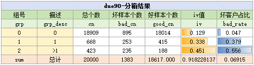 due90变量分箱结果
