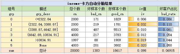 imcome变量卡方分箱结果