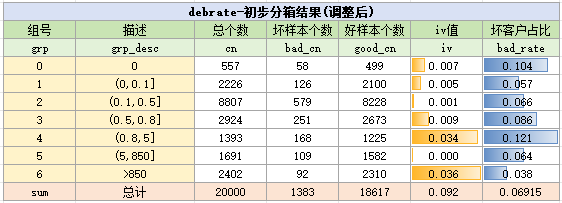 debrate变量初步分箱结果-调整后