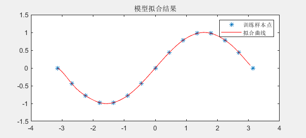 模型拟合结果