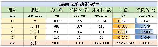 due90变量KS分箱结果