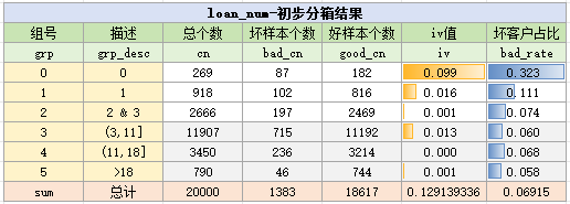 loan_num变量初步分箱结果