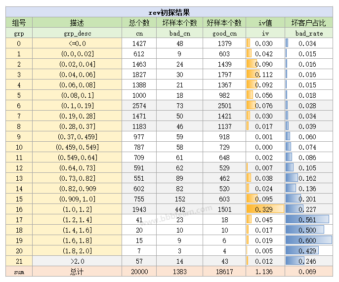 rev变量的初探结果