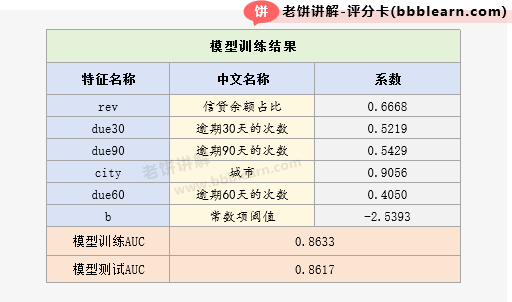 模型的训练结果