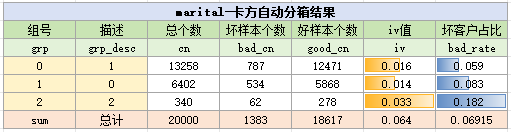 marital变量卡方分箱结果