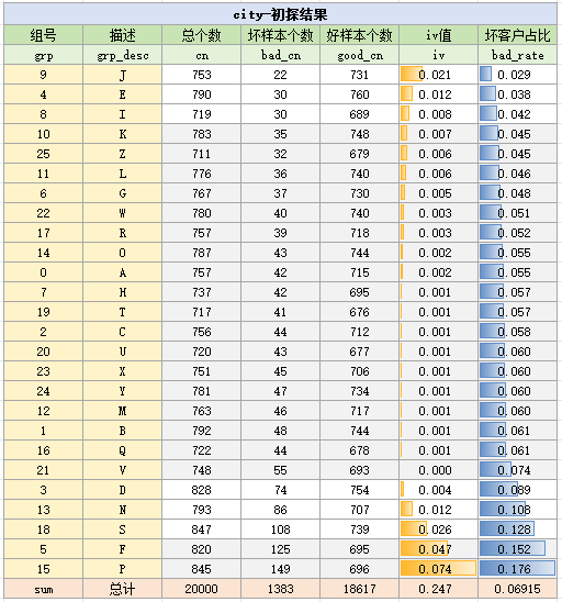 city变量初探结果-调整后