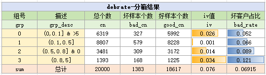 debrate变量分箱结果